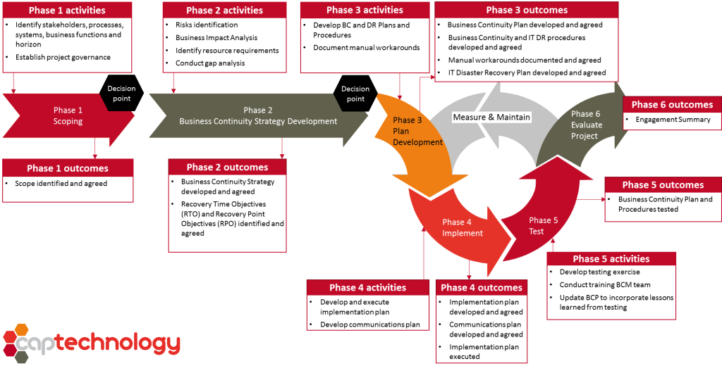 Business Continuity Plan Framework 3081